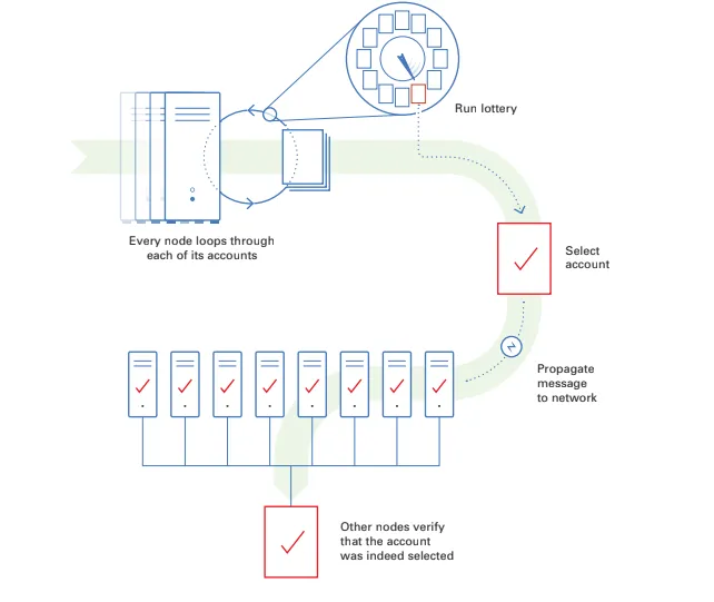 Block Proposal